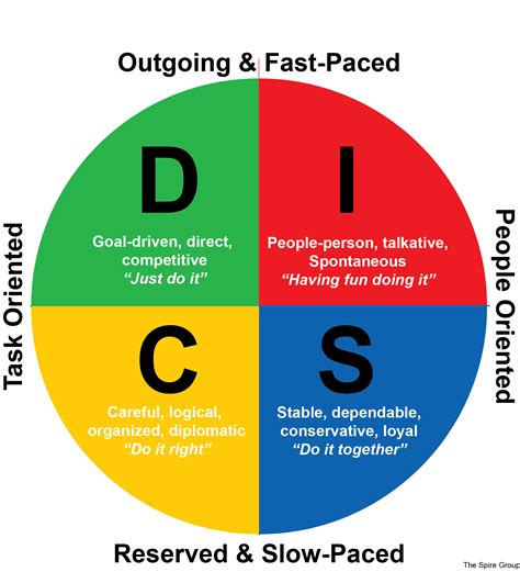 disc assessment chart